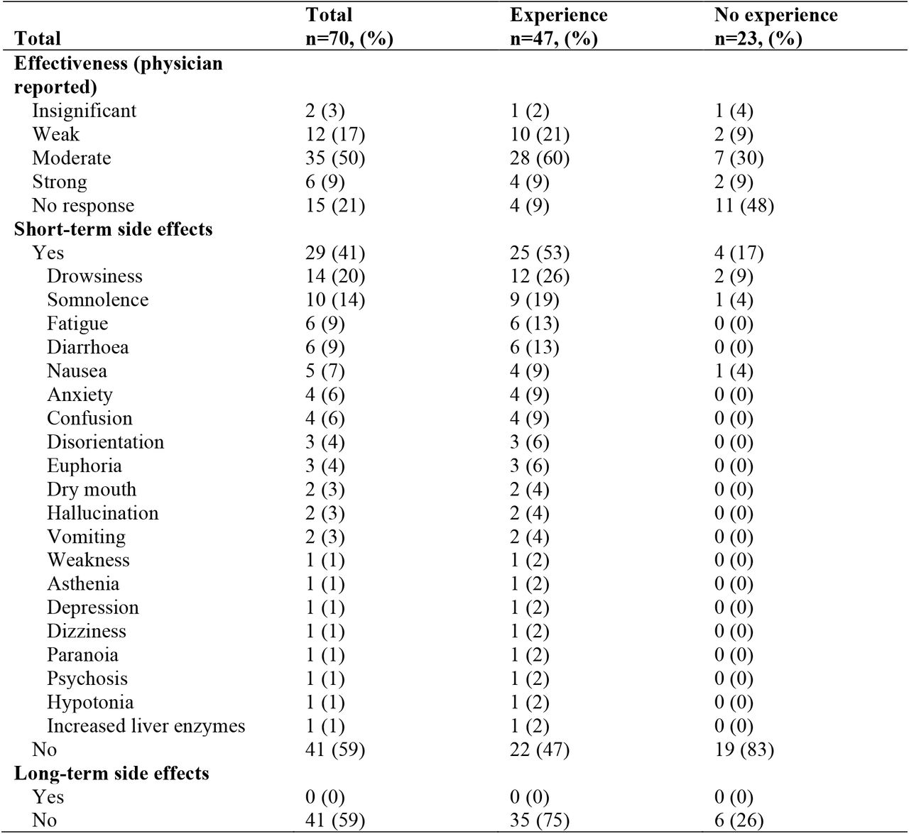Short- and long-term side-effects observed in cerebral palsy children treated with cannabinoids