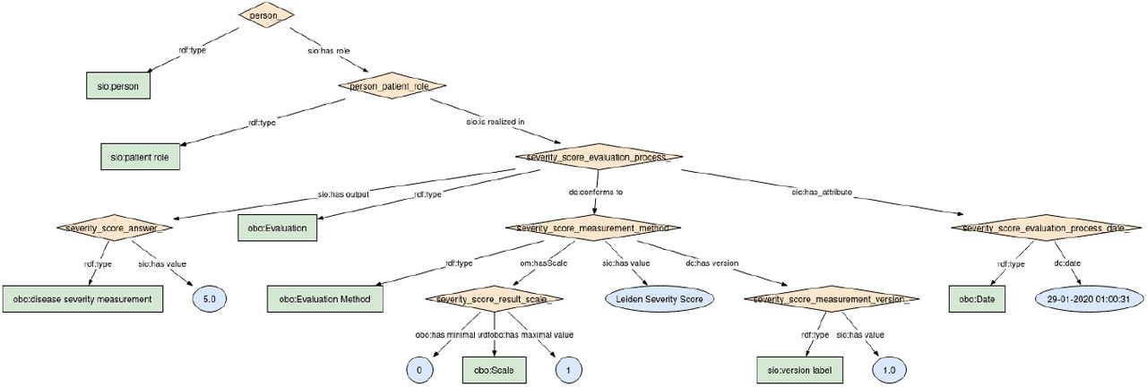Semantic module to represent disease severity score phenotypes calculated in the hospital.