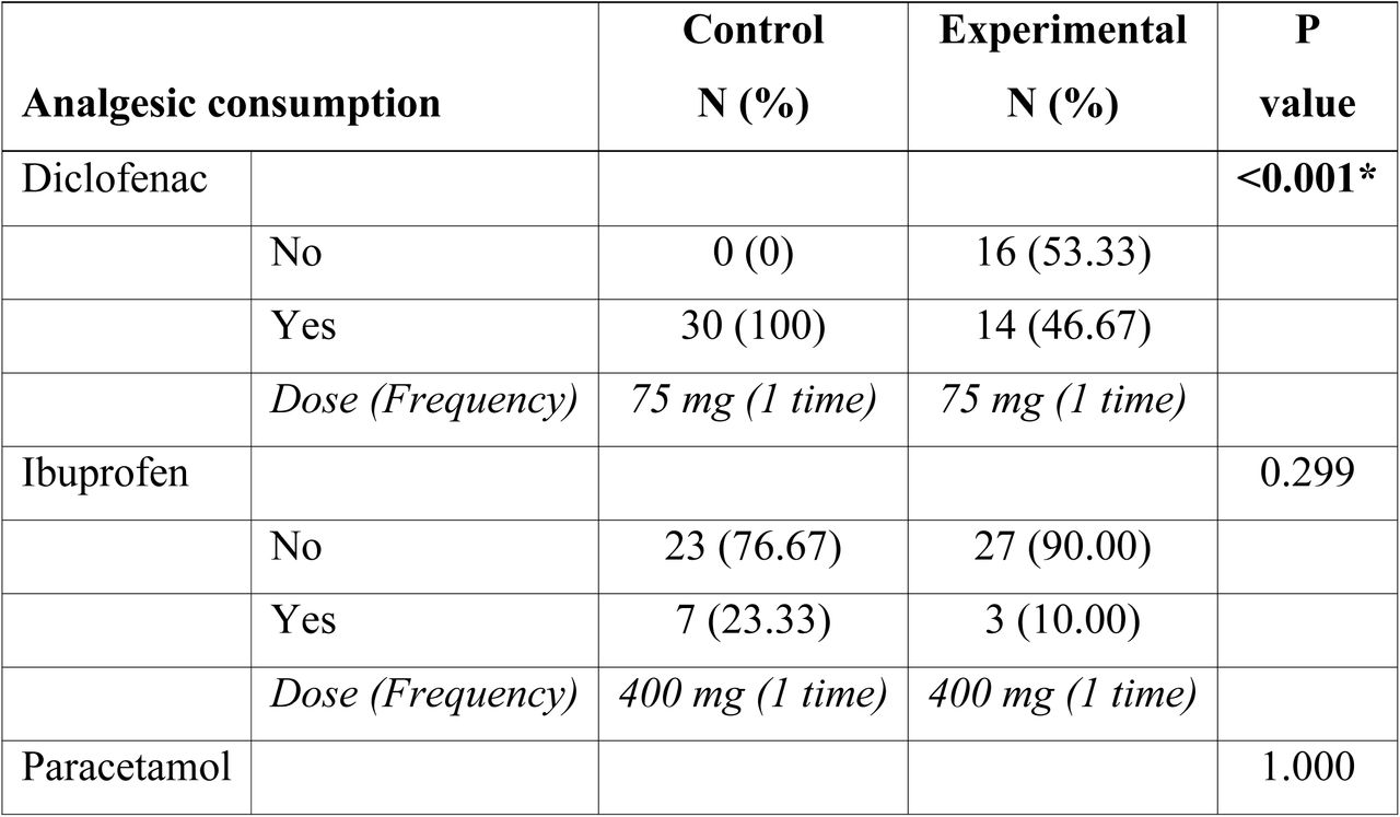 Requirement of analgesics in the two groups