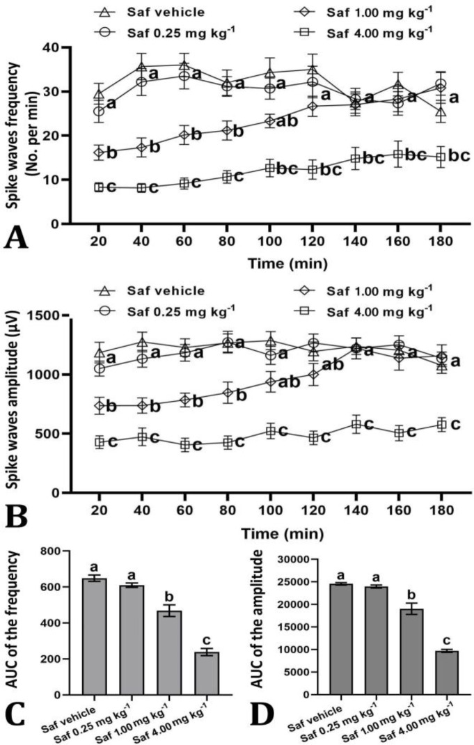 The effect of intraperitoneal administration of safranal (Saf) and its vehicle on the frequency (A) and amplitude (B) of spike waves induced by intra-cortical administration of penicillin in rats. Safranal and its vehicle were administered 30 min before microinjection of penicillin. Different letters represent significant differences (p < 0.05) for all time-points after administration of safranal at doses of 0.25, 1.00 and 4.00 mg kg-1 compared to vehicle-treated group. Related area under curve (AUC) of the frequency (C) and amplitude (D) of spike waves is shown after microinjection of safranal and its vehicle. Different letters represent significant differences (p < 0.05)
