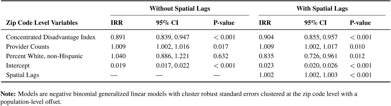 Associations between all other medical cannabis patients and concentrated disadvantage index controlling for qualified medical cannabis providers, percent population white non-Hispanic, and spatial distribution