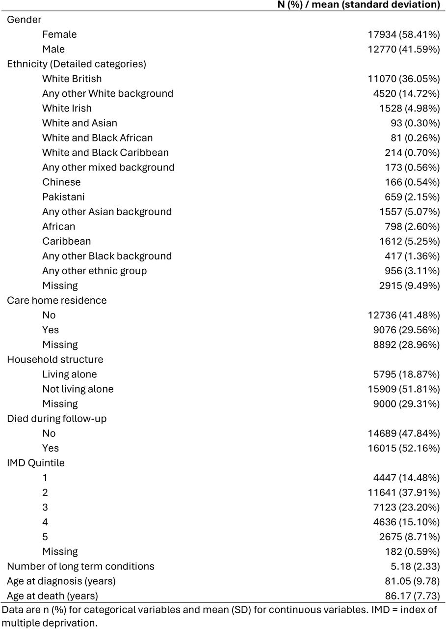 Characteristics of included cohort of people with dementia