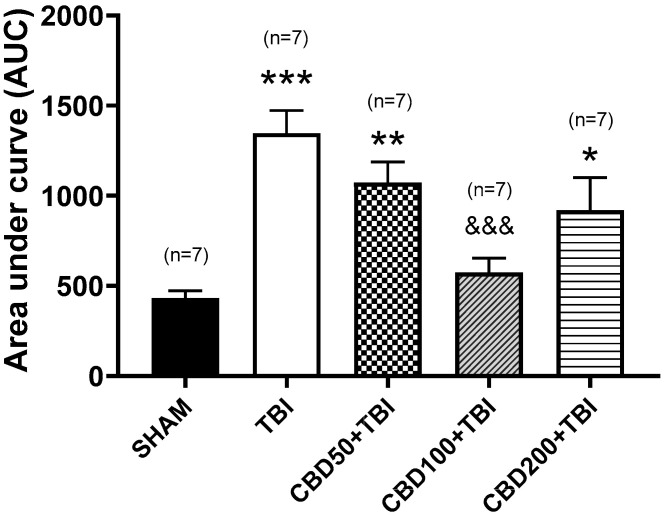 Representation of the glutamate release during the entire process of the microdialysis experiments of the short-term experiment through the area under curve (AUC). The TBI group showed an increased overall glutamate release. Experimental groups pretreated with CBD showed lower AUC values when compared with the TBI group. This effect was more evident in the group pretreated with 100 mg/kg. * p < 0.05 vs. SHAM group, ** p < 0.01 vs. SHAM group, *** p < 0.01 vs. SHAM group; &&& p < 0.001 vs. TBI group (F(4,30) = 9.906, p < 0.0001, one-way ANOVA). CBD, cannabidiol; TBI, traumatic brain injury.