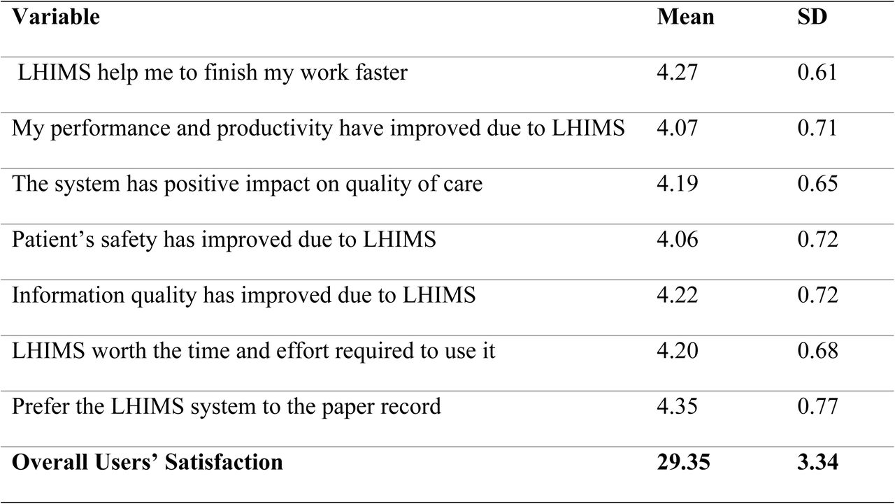 User satisfaction with Light Wave Health Information Management System (LHIMS) (N=374)