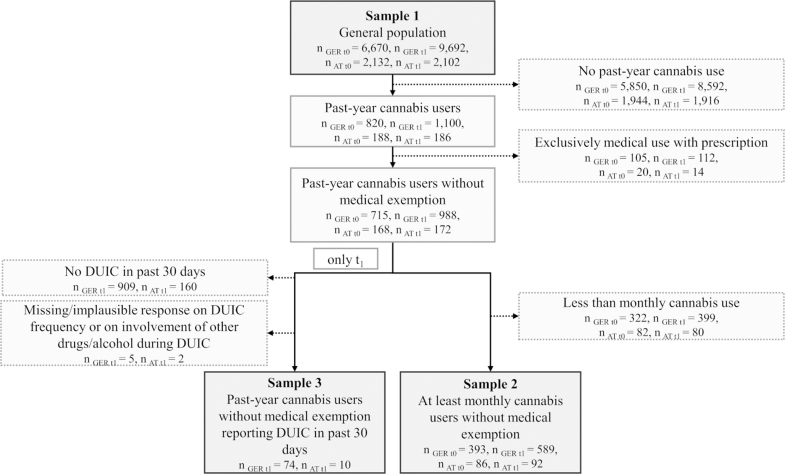 Flow chart of sample selection for Sample 1 (general population), Sample 2 (at least monthly cannabis users without medical exemption), and Sample 3 (past-year cannabis users without medical exemption reporting DUIC in the past 30 days). Unweighted absolute sample sizes are reported. DUIC, driving under the influence of cannabis; t0: Nov–Dec 2023, t1: Nov 2024–Jan 2025; GER, Germany, AT, Austria.