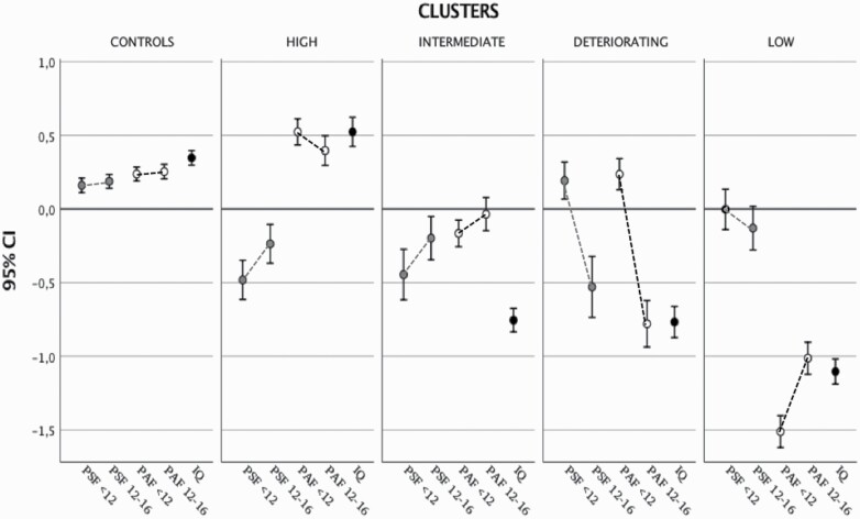 Trajectories of PSF and PAF, and IQ in childhood and early adolescence by clusters of FEP and controls. Legend: Y-axis represents z-scores for PSF, PAF, and IQ in each cluster of patients with FEP and controls. HIGH = high-cognitive-functioning; LOW = low-cognitive-functioning.