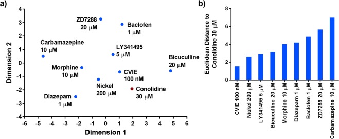 Similarity of conolidine to drugs with known mechanisms of action. (a) The position of conolidine 30 µM and compounds with known targets on the two-dimensional space created by multi-dimensional scaling. (b) The Euclidean distance between conolidine 30 µM and other drugs on the two-dimensional space.