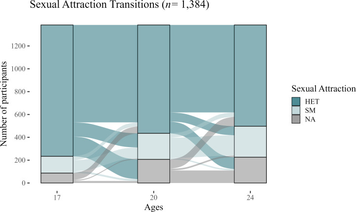 Changes in sexual attraction between the ages of 17 and 24. HET, heterosexual; NA, not available/no data; SM, sexual minority.