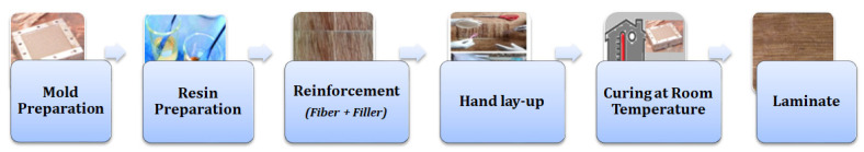 Hand lay-up process.