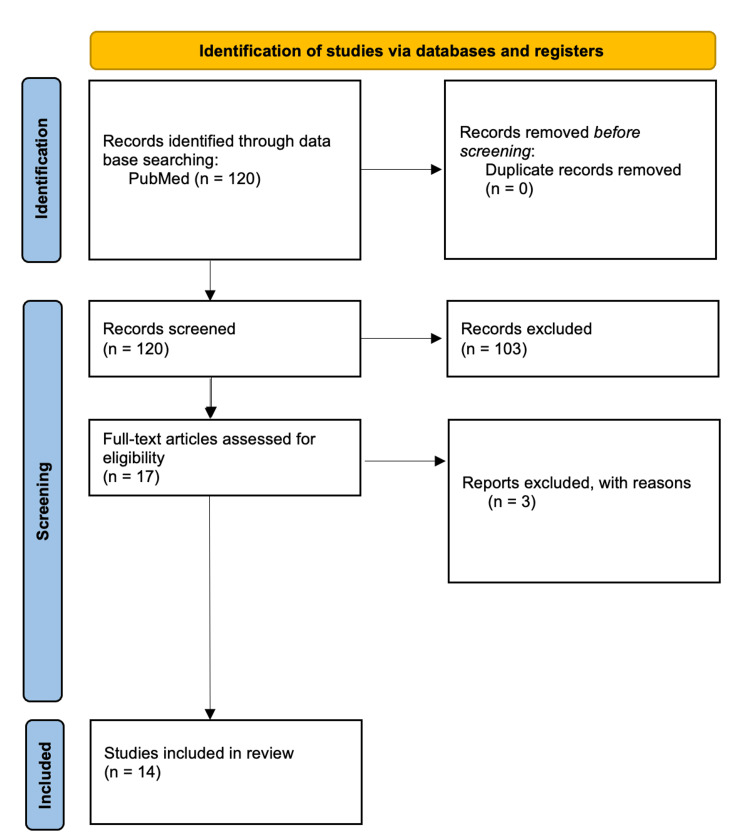 PRISMA flow diagramPRISMA - Preferred Reporting Items for Systematic reviews and Meta-Analyses