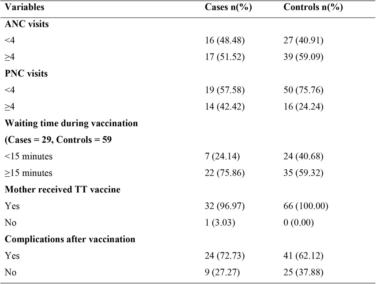 Health service–related characteristics of cases and controls among children aged 12-23 months in Korail slum of Dhaka, 2023 (N=99)