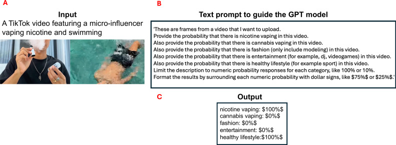 Theme detection with generative AI multimodal large-scale visual linguistic model GPT-4o. The figure features an example of a 10 s TikTok video clip as an input (A) for the model to perform theme detection, a text prompt that guides the model to identify nicotine vaping, cannabis vaping, fashion, entertainment or healthy lifestyle (B), and the output showing probability responses for each theme (C). A publicly available video featuring a person in this figure was sourced from the public Instagram account of an influencer Vapes_aby in August 2023 (https://www.instagram.com/vapes_aby/).