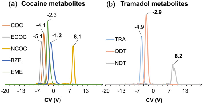 Measured compensation voltage (CV) at SV 600 V by FIA of cocaine and its metabolites including the isomeric metabolites BZE/NCOC (a) and tramadol and its isomeric metabolites ODT/NDT (b) at concentration of 500 ng/mL in SIM mode. Vacuum DMS was used in scan mode (CV stepped by 0.2 V) for optimized separation using 20% CH3CN on LC mobile phase at flow rate 100 μL/min.