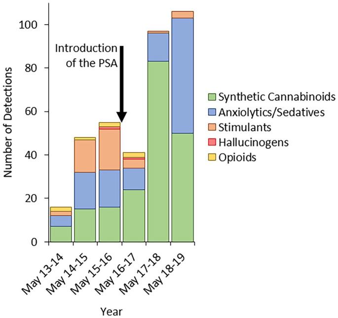 Detections by NPS type in cases reported to NPSAD from England, Wales and Northern Ireland where death occurred between May 26th 2013 and May 25th 2019. Year periods are between May 26th and May 25th.