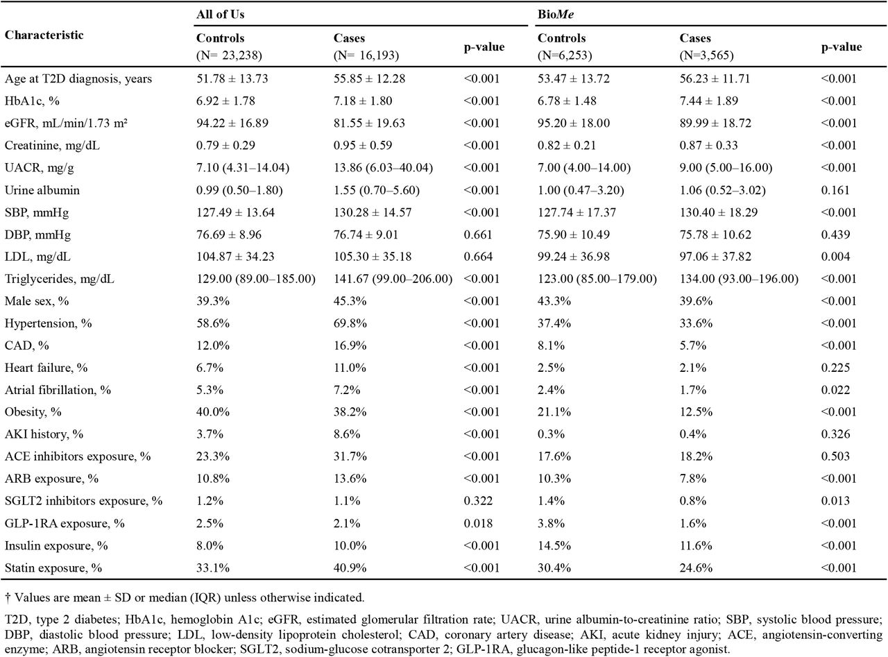Baseline characteristics of the DKD cohorts