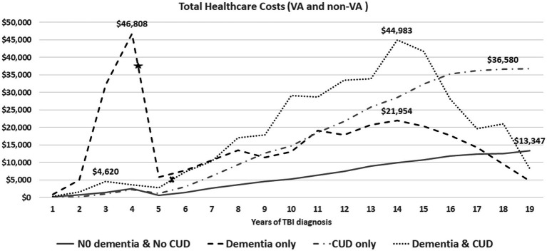 The average of annual total health care costs (VA and non-VA) after TBI injury (time zero). The average time from TBI event to dementia diagnosis was 4.36 years for veterans in the dementia only (star) and 5.31 years for veterans in the dementia and CUD group (x).