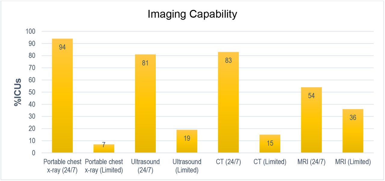 ICU access to different imaging modalities, Asia Pacific region