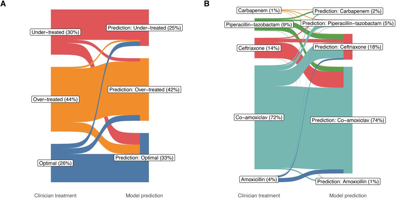 Percentage of patients receiving optimal, under or over treatment (panel A), and specific antibiotics (panel B) according to clinician prescribing and model predictions.Predictions in test data from 2022-2023 are shown for a model constrained to match the total use of each antibiotic as closely as possible (scenario 1) (differences in antibiotic use arise from differences between training and test dataset model fit and calibration).