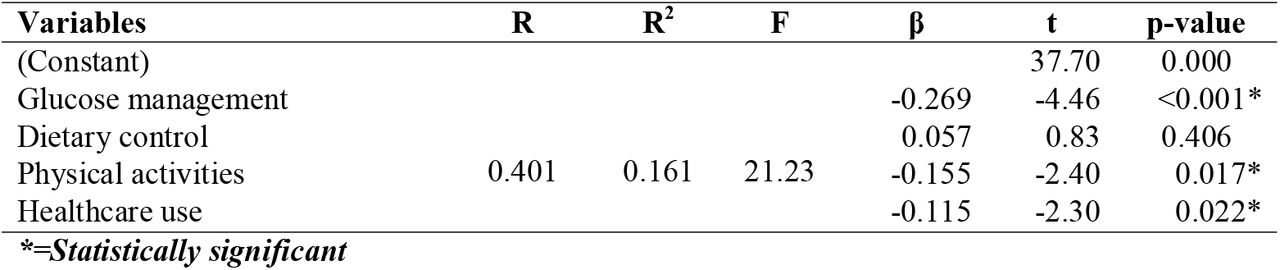 Standard multiple regression showing the independent and joint prediction of Medication adherence by self-care management (Glucose management, Dietary control, Physical activities and Healthcare use)