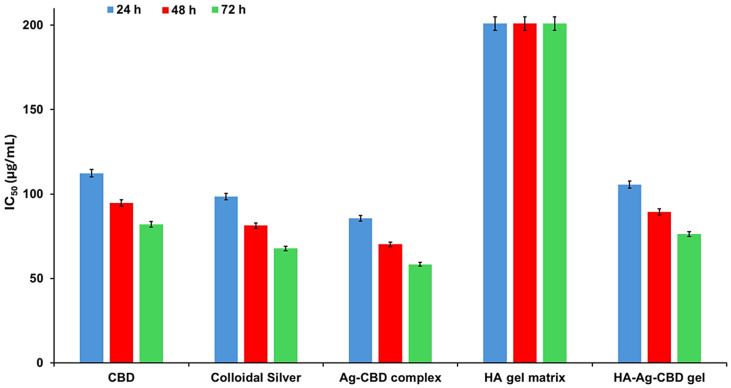 In vitro cytotoxicity of the HA gel (HA–poloxamer) matrix, CBD, colloidal Ag, the Ag-CBD complex, and the HA-Ag-CBD hybrid gel as a function of concentration against NHFD cells after 24, 48, and 72 h. Data are represented as the mean ± SD (n = 3). IC50: Half-maximal inhibitory concentration.
