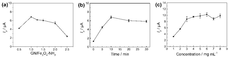 (a) Effect of compositions of Fe3O4-NH2-GN on Ip in CV. (b) Effect of ultrasonication time of Fe3O4-NH2-GN on Ip in CV. (c) Effect of modification volumes on peak current in CV. CV method: 100 μmol L−1 of CBD in 10 mmol L−1 of PBs (pH 5.0, containing 10% methanol). Potential range of 0–0.8 V. Scan rate of 0.05 V s−1.