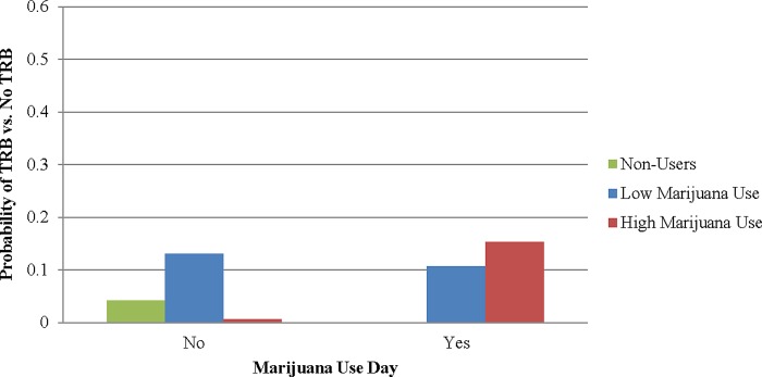 Marginal probabilities of engaging in sexual TRB based on individual-level and day-level use of substances. Note: Low substance use and high substance use are defined at the 25th and 75th percentiles, respectively. TRB, transmission risk behavior.