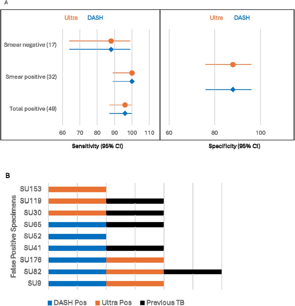 A) Forest plot of Xpert Ultra (orange circles) and DASH (blue diamonds) sensitivity and specificity on sputum specimens with culture as the comparator. Both assays had identical positive and negative agreement percentages to culture. B) Nine samples were false positive in either the DASH and/or Xpert Ultra assays, and 5 of the participants reported previous TB disease. A bar is present if the sample was positive with Xpert Ultra (orange), DASH (blue), or the participant reported previous TB disease (black).