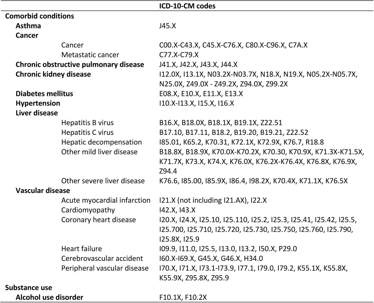 International Classification of Diseases, Tenth Revision, Clinical Modification (ICD-10-CM) Diagnosis Codes