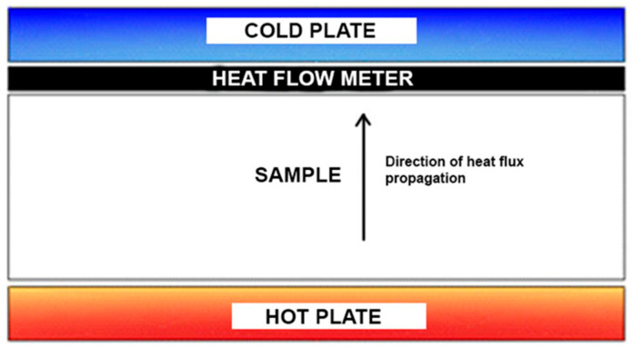 Schematic representation of the method with the heat flow meter.
