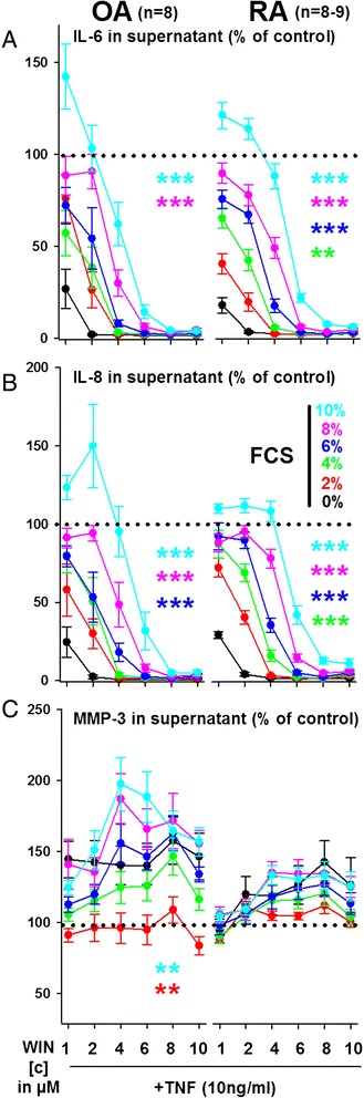Impact of fetal calf serum (FCS) content on the effects of high concentrations of WIN55212-2 mesylate (WIN, 10−6M to 10−5M)) on TNF-induced IL-6 (a), IL-8 (b) and MMP-3 (c) production in RA and OA synovial fibroblasts. Cytokine/MMP-3 production was determined under hypoxic (1 % O2) conditions. ***p < 0.001, **p < 0.01, *p < 0.05 for comparisons vs WIN/TNF with 0 % FCS. The general linear model with Bonferroni correction was used for all comparisons. All data are given as mean ± sem