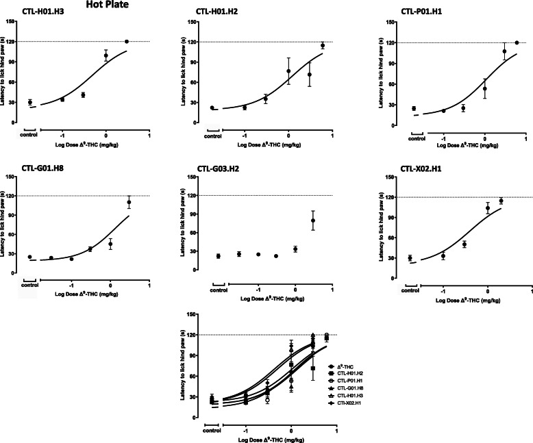 The effects of cannabis cultivar extracts were examined in the standard hot plate assay 5–10 min post-dose. Mice were intravenously dosed with control (vehicle) or CTL-H01-H3 (0.1, 0.3, 1 and 3 mg/kg) (n = 10 per group), CTL-H01-H2 (0.1, 0.3, 1, 3 and 6 mg/kg) (n = 6 per group), CTL-P01-H1 (0.1, 0.3, 1, 3 and 6 mg/kg) (n = 6 per group with 1 animal excluded from 6 mg/kg), CTL-G01-H8 (0.03, 0.1, 0.3, 1 and 3 mg/kg) (n = 6 per group), CTL-G03-H2 (0.03, 0.1, 0.3, 1 and 3 mg/kg) (n = 6 per group) or CTL-X02-H1 (0.1, 0.3, 1, and 2 mg/kg) (n = 10 per group) cannabis cultivar extract. The curves have been summarized on the same set of axes to facilitate visual comparisons. Data are presented as the mean ± SEM. Data were fit using a 3 parameter log (agonist) vs. response non-linear regression model. Dosing was based on the Δ9-THC content of the cannabis cultivar extract, as analyzed by HPLC