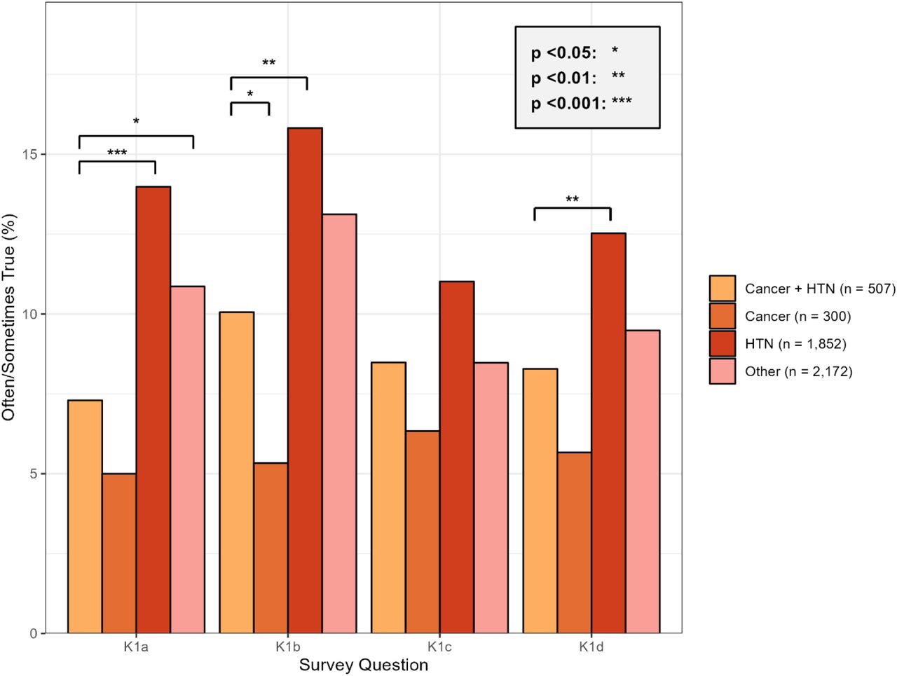 Social determinants of health challenges by disease status. Bar chart comparing the percentage of respondents who answered “often/sometimes true” to social determinant questions (K1a-K1d) across four groups: no chronic conditions, cancer only, hypertension only, and both cancer and hypertension. Error bars represent 95% confidence intervals. Asterisks indicate statistical significance compared to the cancer and hypertension group.