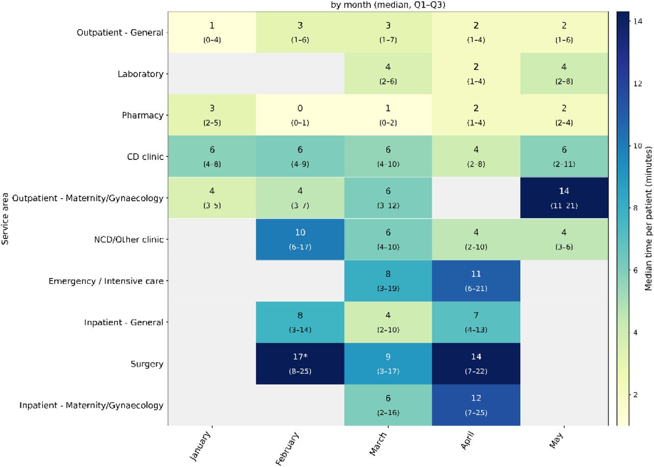 Time per patient by month