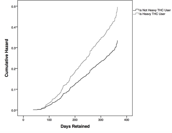 Likelihood of treatment dropout by proportion of cannabis-positive urine samples.A Cox proportional hazard analysis was used to characterize the time to treatment discontinuation between the patient groups. Heavy cannabis users were 48.1% more likely to drop out of treatment than non-heavy users [aHR = 1.481 (95% CI 1.134–1.933)].