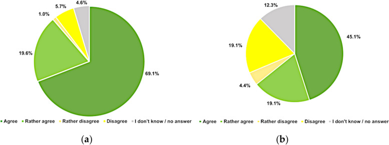 Attitudes of Swiss psychiatrists towards regulation and research. a Research on cannabis for nonmedical use. n = 194. b Regulated legalization. n = 204