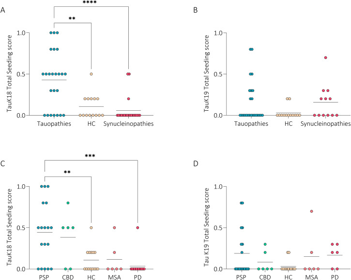 Total seeding score.Seeding score, defined as the number of positive replicates out of three for TauK18 and TauK19, considering the three main groups (A, B), or subgroups of diseases (C, D).