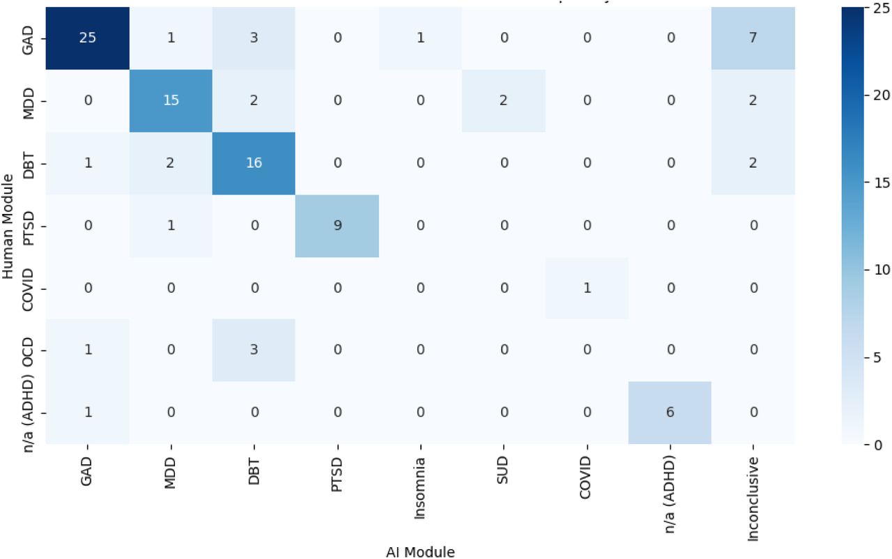 Heat map/crosstab displaying the disorder-specific digital psychotherapy module decision-making of the AI-assisted triage program versus the psychiatrist.