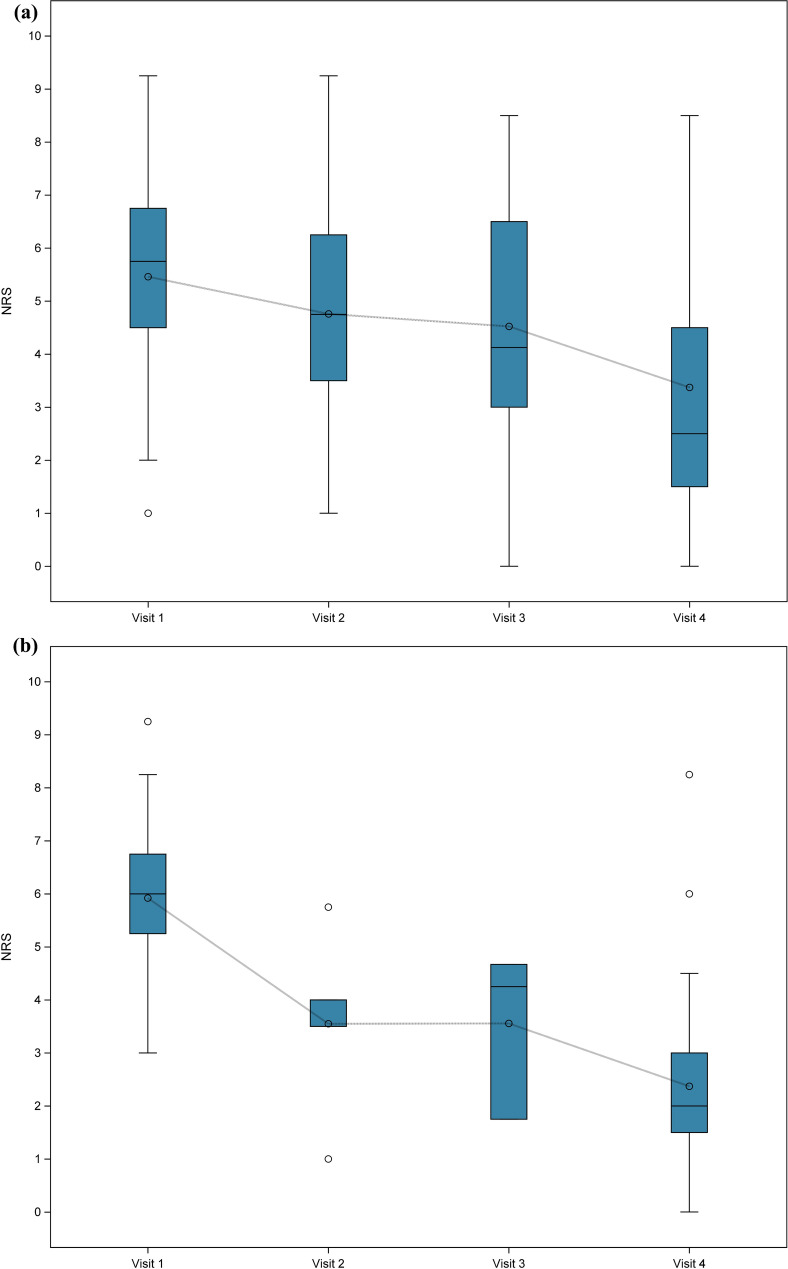 Pain intensity over time. Changes in mean Numeric Rating Scale (NRS) scores during the study for a the intention-to-treat (ITT) population and b cannabis-naïve patients