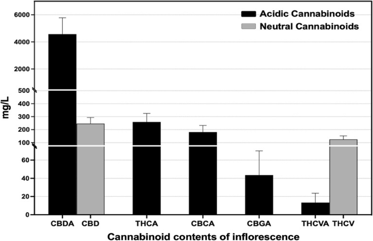 Cannabinoid profile of the air-dried inflorescence.