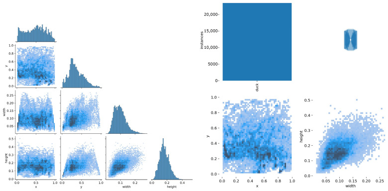 The distribution of ducks in the images of the dataset. x and y are the horizontal and vertical coordinates of the ducks located in the image. Width and height are the length and width of the ducks in the image. The distribution of the ducks’ positions follows a normal distribution in general.