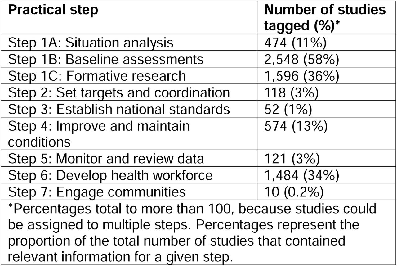 Prevalence of tags for the Eight Practical Steps within the evidence map.