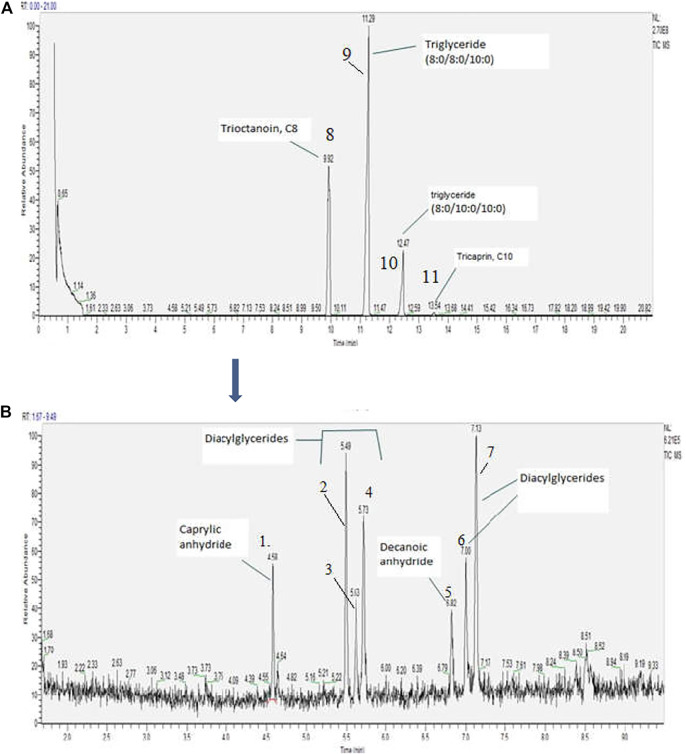 (A) MCT oil scan, concentration 2000 µg/mL; (B) Earlier eluting compounds area enlarged.