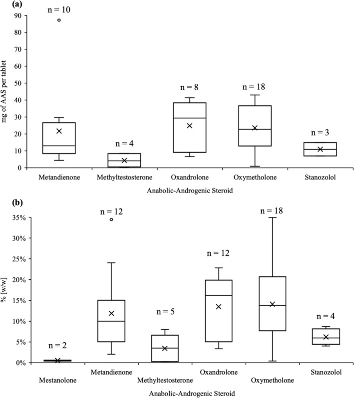 (a) mg of anabolic‐androgenic steroid (AAS) per tablet in samples seized from the Scottish prisons (n = 44). Some samples only contained tablet fragments (n = 4), so the total mass of the tablet, and thereby mg of AAS per tablet, was unable to be determined. (b) Concentrations (% w/w) of the AASs in tablet and powder samples seized from Scottish prisons (n = 53). Three samples were not quantitated due to an insufficient amount of sample material remaining after qualitative analysis. There were also 23 instances where the AAS was present at levels below the limit of quantitation.