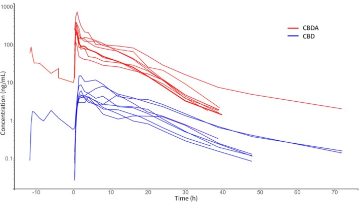 Spaghetti plot showing plasma concentration‐time courses following oral administration of 3 mg/kg cannabidiol (CBD, blue) and cannabidiolic acid (CBDA, red) to eight horses. One horse was administered 1 mg/kg followed by 2 mg/kg after 12 h, explaining measured concentrations at time points before 0 h.
