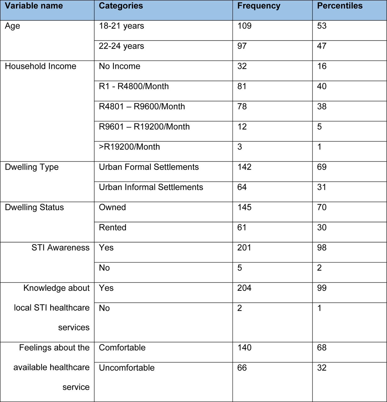 Summary of demographic, socioeconomic status, and healthcare knowledge