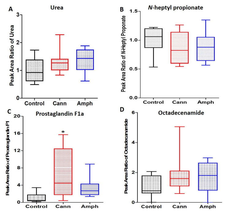 Effects of cannabis or amphetamine on other metabolites in cannabis or amphetamine use disorder patients. (A) Kruskal–Wallis test followed by Dunn’s post hoc analysis did not reveal any significant changes in urea between groups. (B) Kruskal–Wallis test followed by Dunn’s post hoc analysis did not reveal any significant changes in n-heptyl propionate between groups. (C) Kruskal–Wallis test followed by Dunn’s post hoc analysis showed that prostaglandin F1a was higher in cannabis group compared with control group. (D) Kruskal–Wallis test followed by Dunn’s post hoc analysis did not reveal any significant changes in octadecenamide between groups. (* p < 0.05). Cann, cannabis. Amph, amphetamine.