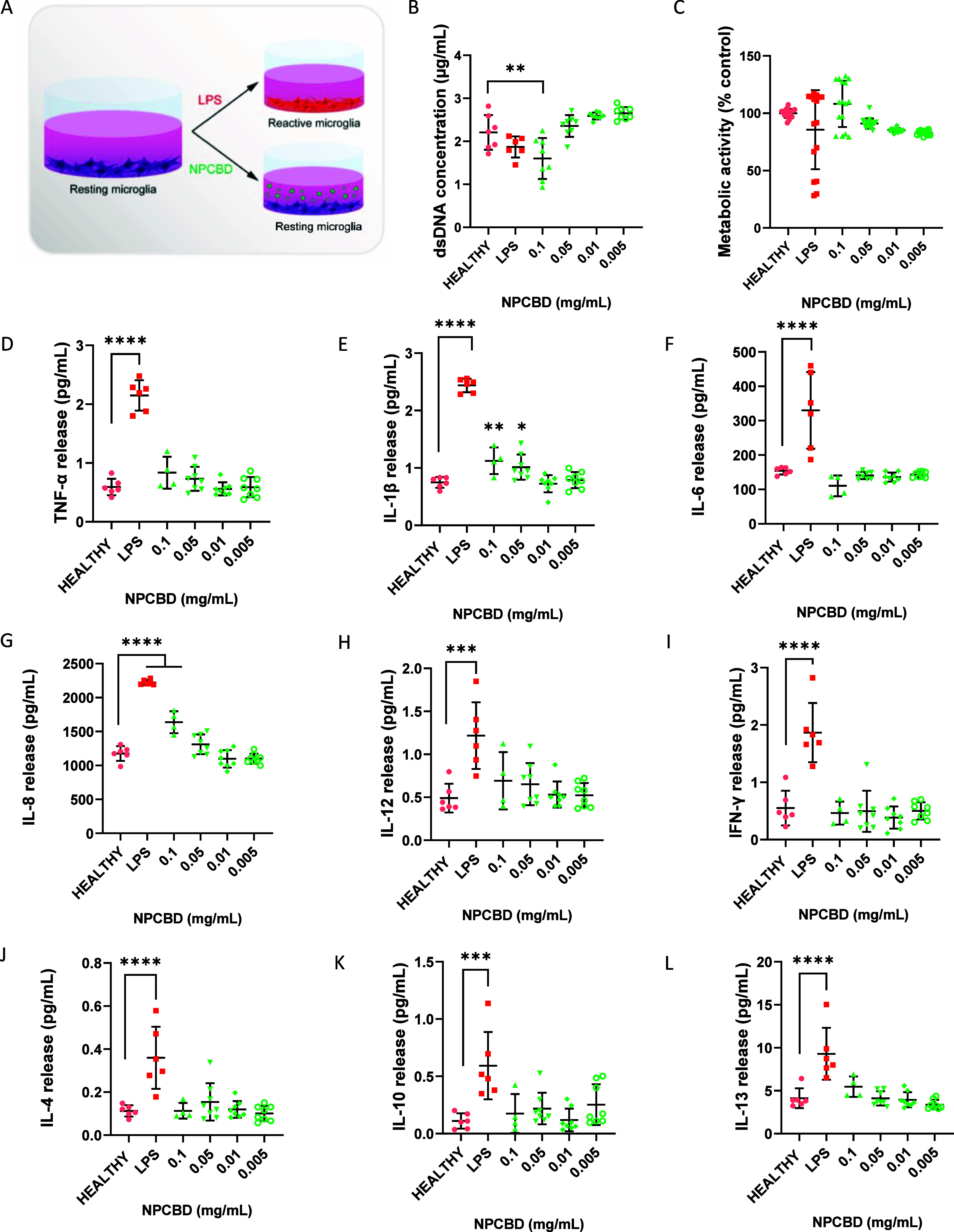 HMC3 inflammatory phenotype after NPCBD treatment for 3 days does not show significant differences with healthy cells. (A) Experimental workflow of HMC3 in vitro model. (B) dsDNA concentration was determined by Picogreen analysis and (C) metabolic activity of the culture was determined by alamarBlue after 3 days of treatment with NPCBD. Determination of the release of pro-inflammatory (D–I) and anti-inflammatory (J–K) cytokines from the HMC3 cells after 3 days of treatment with NPCBD at four doses. Cytokine concentration released to the supernatant was analyzed by multiplex ELISA. Data are represented as mean ± SEM, N ≥ 4 experimental replicates. *p < 0.05, **p < 0.01, ***p < 0.001 vs Healthy cells. One-way ANOVA followed by Tukey’s posthoc test.