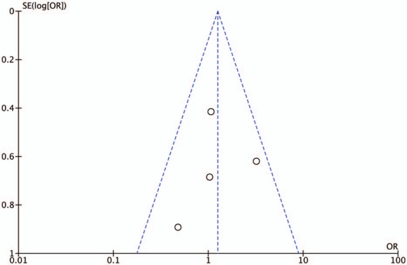 Funnel plot of publication bias for AA vs GA+GG model. OR = odds ratio. SE = standard error.