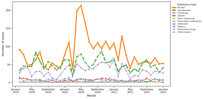 Substance distribution based on keywords associated with medical disruption.