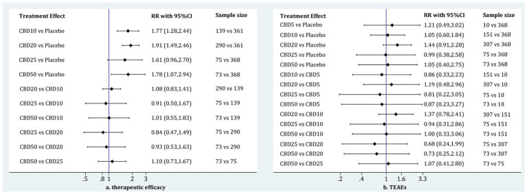 The results of network meta-analysis of therapeutic efficacy (A) and TEAEs (B). CBD, cannabidiol; TEAEs, treatment-emergent adverse events; RR, relative risk; CI, confidence interval.